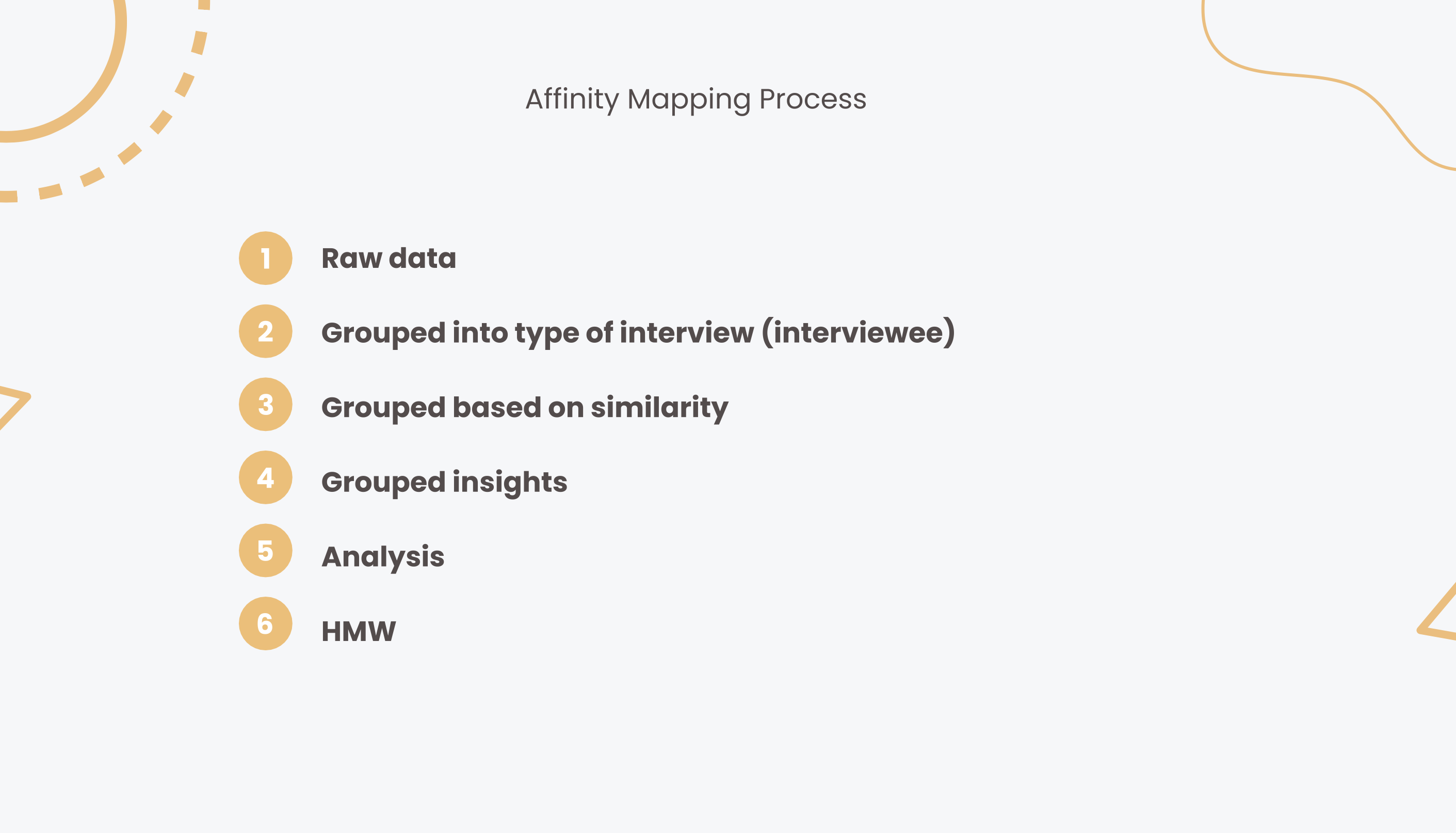 Affinity Mapping Process: 6 steps from raw data, grouped by interviewee type, grouped by similarity, grouped insights, analysis, and HMW statements